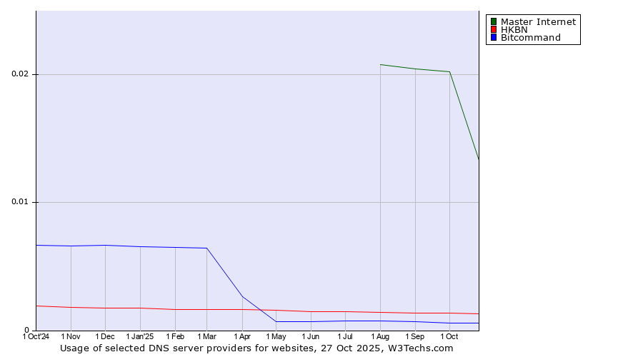 Historical trends in the usage of Master Internet vs. HKBN vs. Bitcommand
