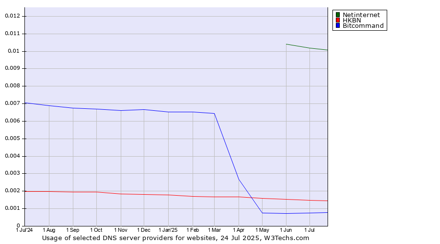 Historical trends in the usage of Netinternet vs. HKBN vs. Bitcommand