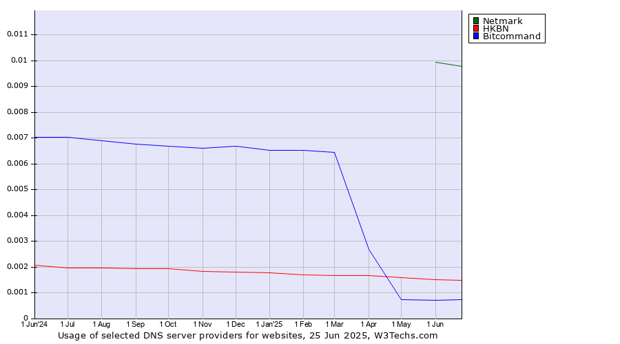 Historical trends in the usage of Netmark vs. HKBN vs. Bitcommand