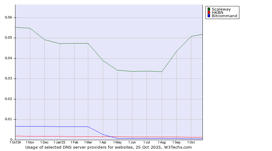 Historical trends in the usage of Scaleway vs. HKBN vs. Bitcommand