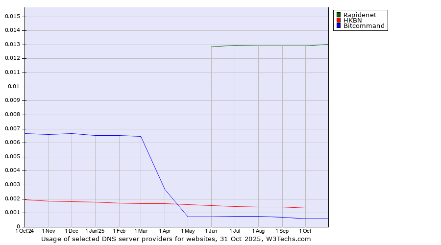 Historical trends in the usage of Rapidenet vs. HKBN vs. Bitcommand
