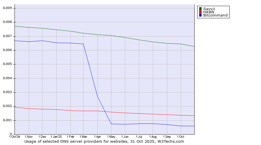 Historical trends in the usage of Savvii vs. HKBN vs. Bitcommand