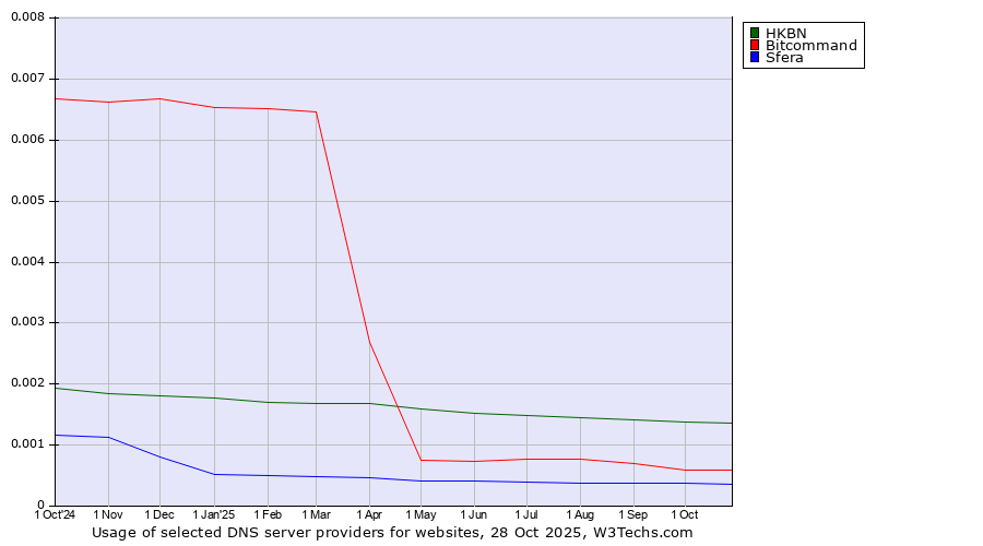 Historical trends in the usage of HKBN vs. Bitcommand vs. Sfera