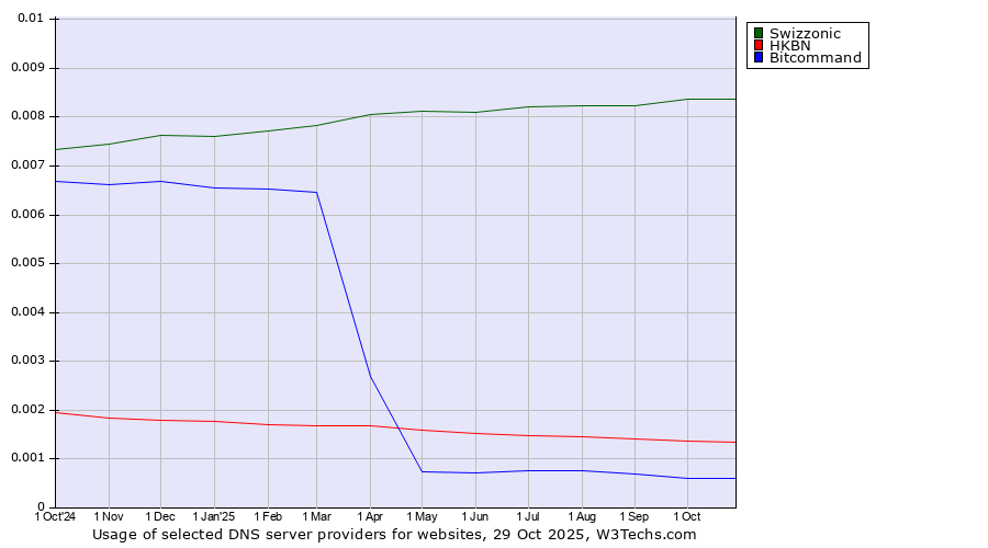 Historical trends in the usage of Swizzonic vs. HKBN vs. Bitcommand
