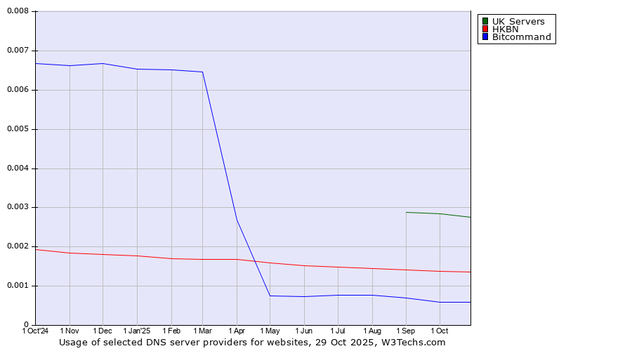 Historical trends in the usage of UK Servers vs. HKBN vs. Bitcommand