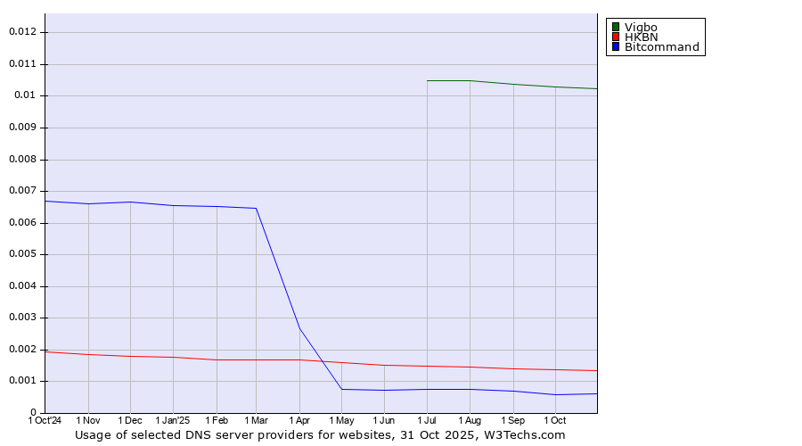 Historical trends in the usage of Vigbo vs. HKBN vs. Bitcommand