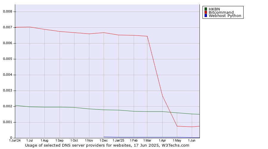 Historical trends in the usage of HKBN vs. Bitcommand vs. Webhost Python