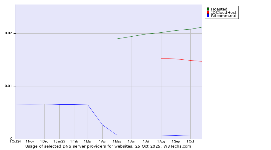 Historical trends in the usage of Hoasted vs. IDCloudHost vs. Bitcommand