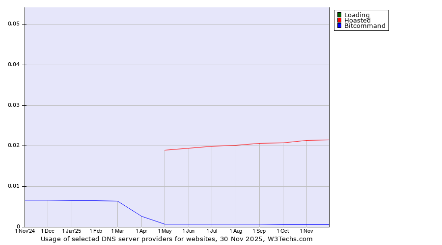Historical trends in the usage of Loading vs. Hoasted vs. Bitcommand