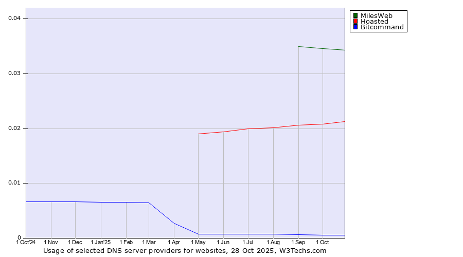 Historical trends in the usage of MilesWeb vs. Hoasted vs. Bitcommand