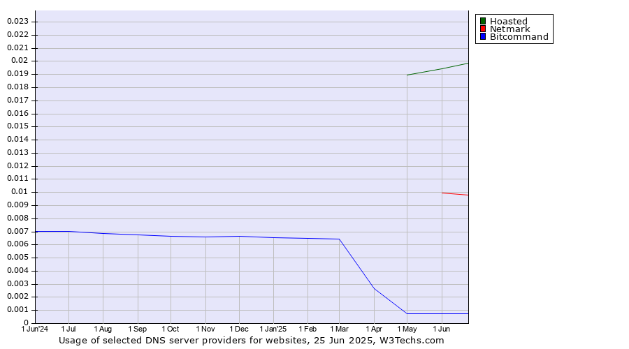 Historical trends in the usage of Hoasted vs. Netmark vs. Bitcommand