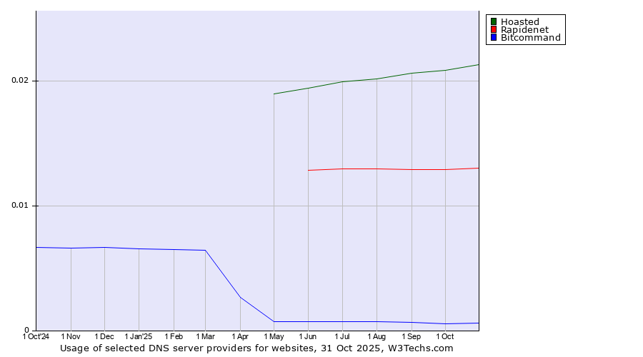 Historical trends in the usage of Hoasted vs. Rapidenet vs. Bitcommand