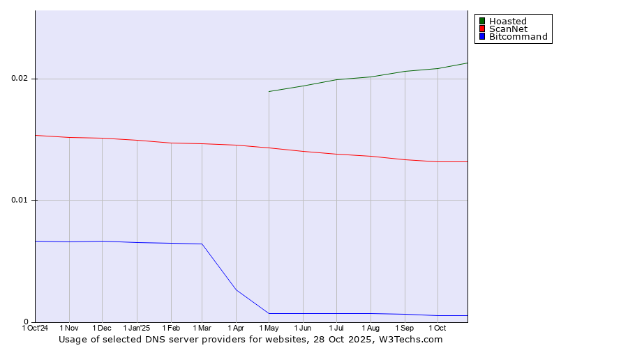 Historical trends in the usage of Hoasted vs. ScanNet vs. Bitcommand