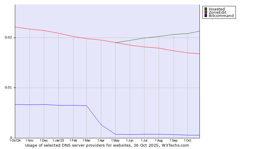 Historical trends in the usage of Hoasted vs. ZoneEdit vs. Bitcommand