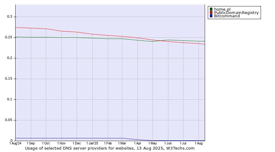 Historical trends in the usage of home.pl vs. PublicDomainRegistry vs. Bitcommand