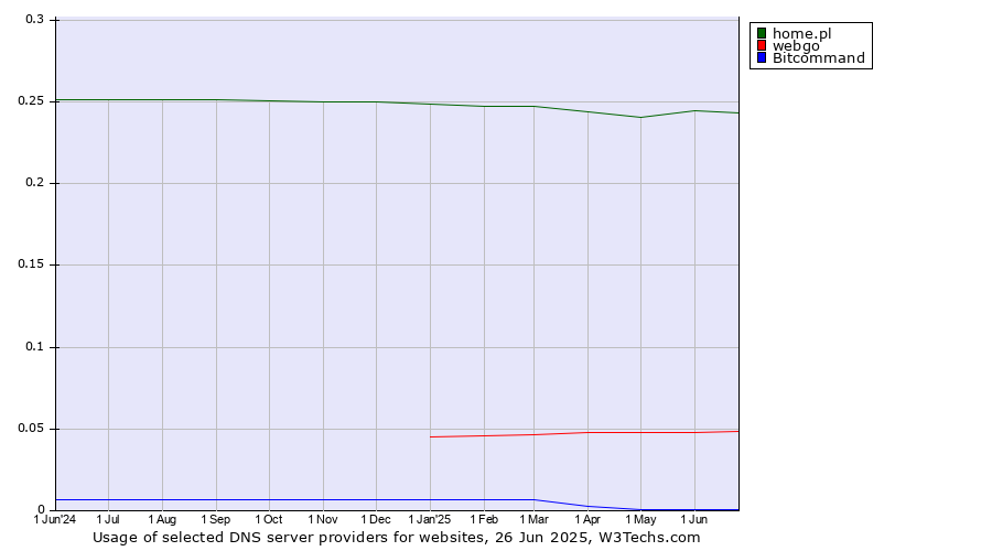 Historical trends in the usage of home.pl vs. webgo vs. Bitcommand