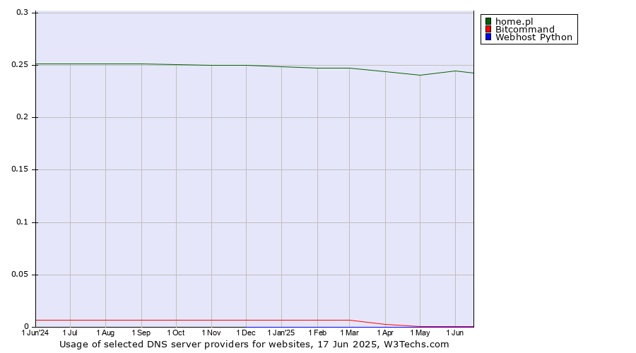 Historical trends in the usage of home.pl vs. Bitcommand vs. Webhost Python