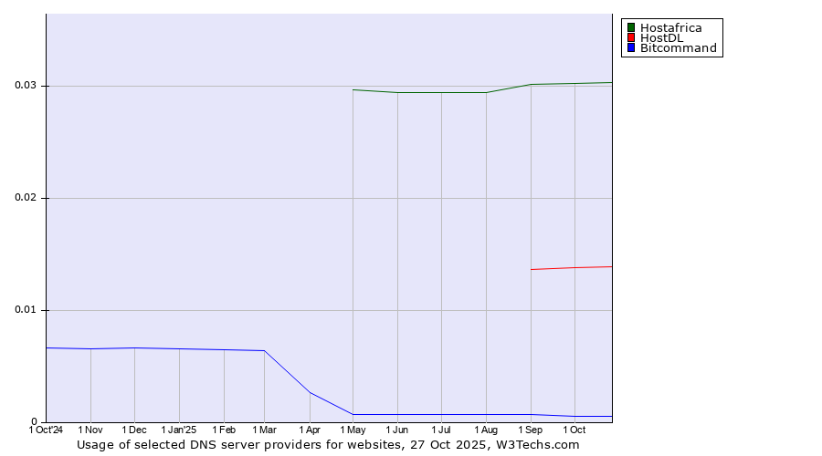 Historical trends in the usage of Hostafrica vs. HostDL vs. Bitcommand