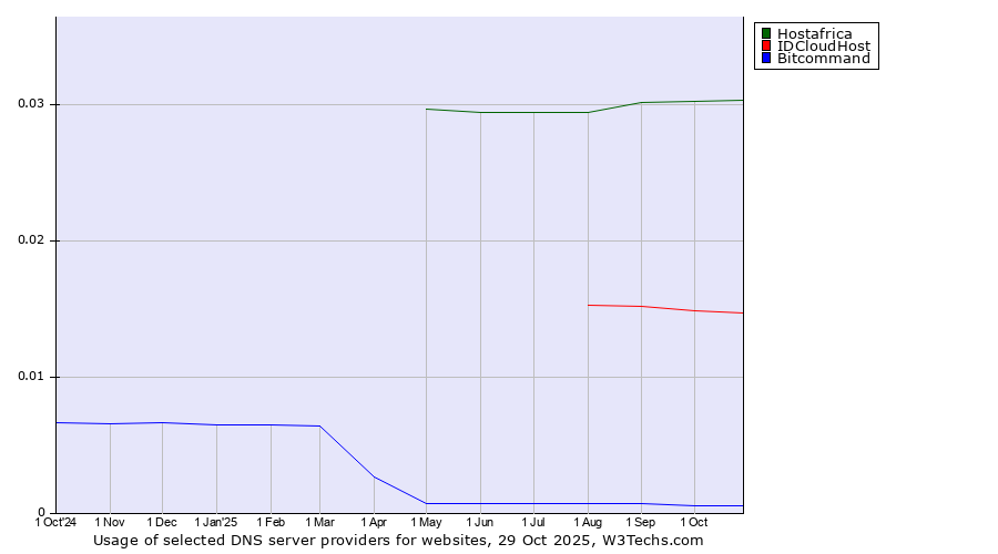 Historical trends in the usage of Hostafrica vs. IDCloudHost vs. Bitcommand