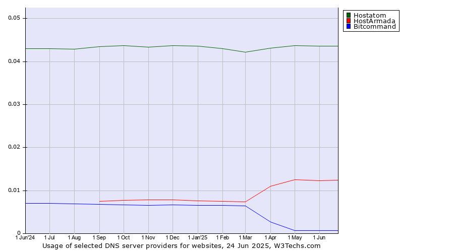 Historical trends in the usage of Hostatom vs. HostArmada vs. Bitcommand