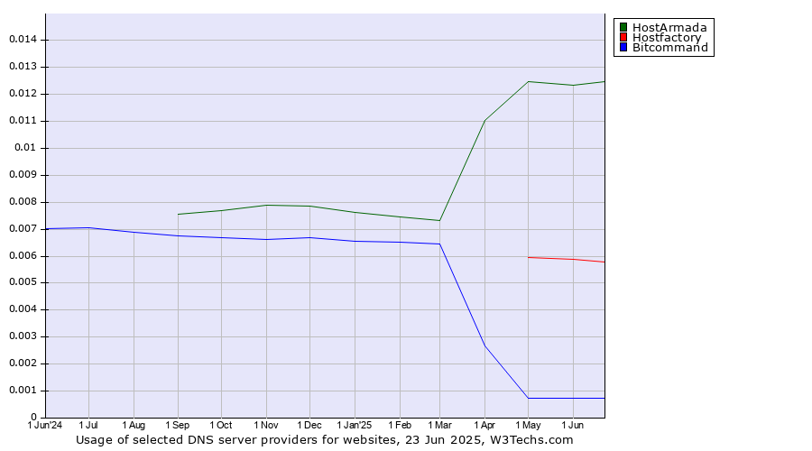 Historical trends in the usage of HostArmada vs. Hostfactory vs. Bitcommand