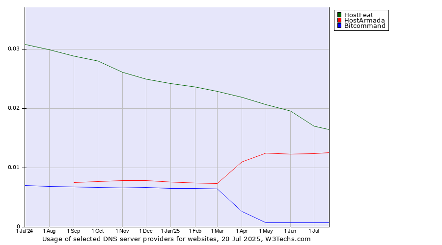 Historical trends in the usage of HostFeat vs. HostArmada vs. Bitcommand