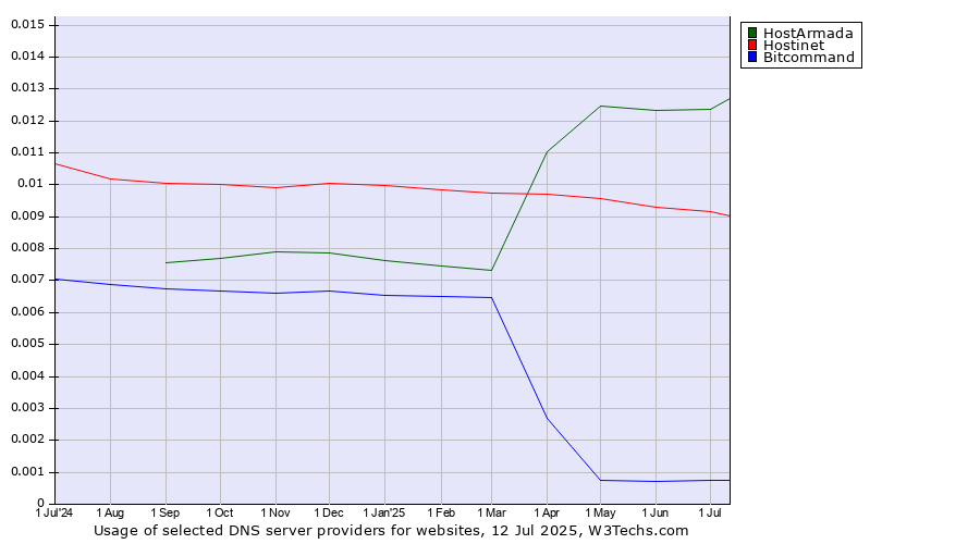 Historical trends in the usage of HostArmada vs. Hostinet vs. Bitcommand