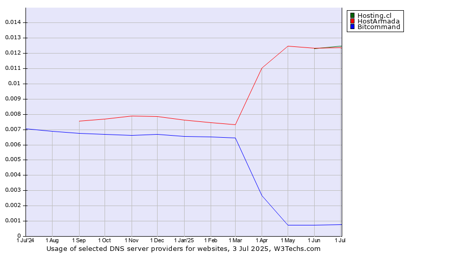 Historical trends in the usage of HostArmada vs. Hosting.cl vs. Bitcommand