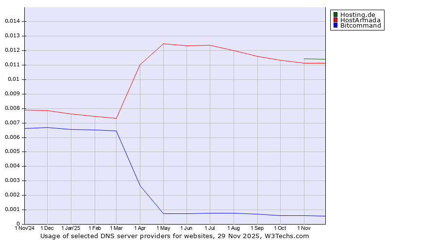 Historical trends in the usage of Hosting.de vs. HostArmada vs. Bitcommand