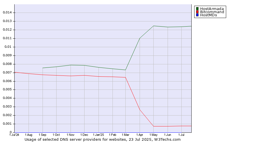 Historical trends in the usage of HostArmada vs. Bitcommand vs. HostMDs