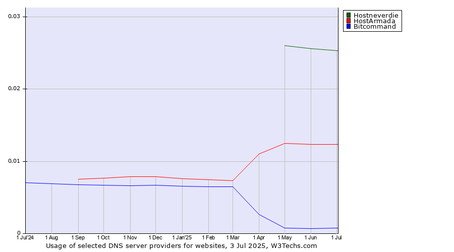 Historical trends in the usage of Hostneverdie vs. HostArmada vs. Bitcommand
