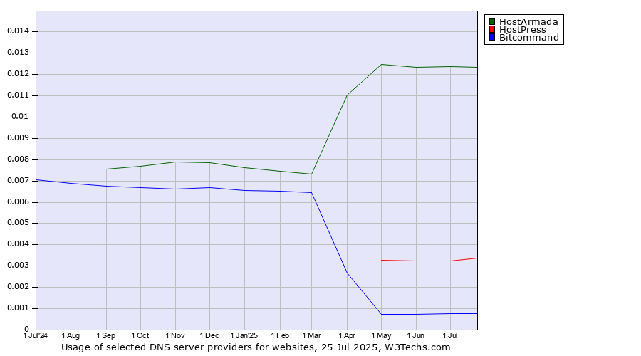 Historical trends in the usage of HostArmada vs. HostPress vs. Bitcommand