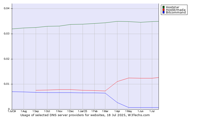 Historical trends in the usage of Hoststar vs. HostArmada vs. Bitcommand