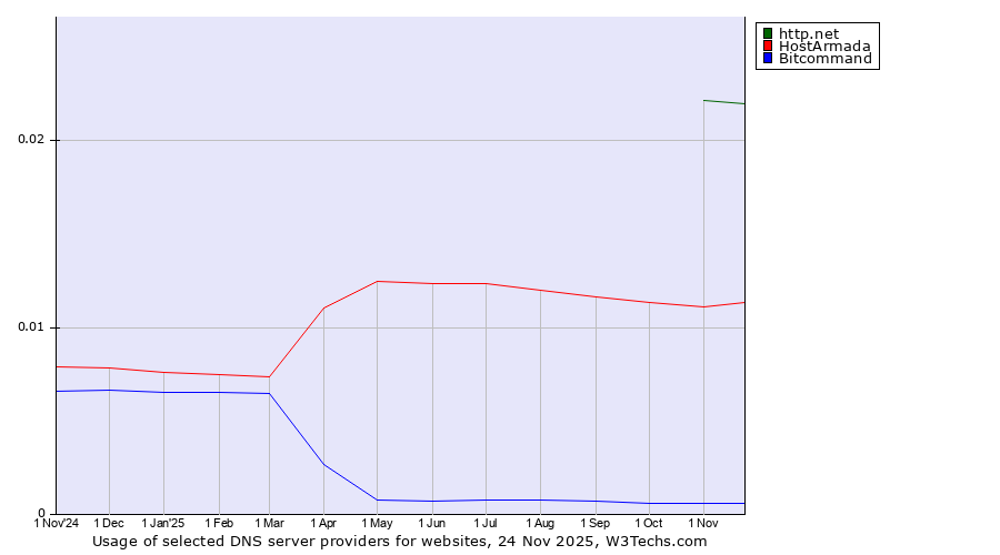 Historical trends in the usage of http.net vs. HostArmada vs. Bitcommand