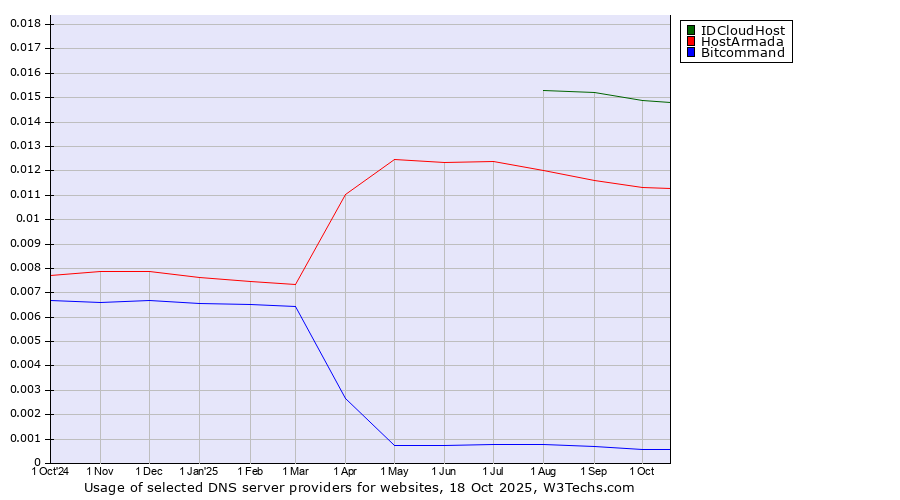 Historical trends in the usage of IDCloudHost vs. HostArmada vs. Bitcommand