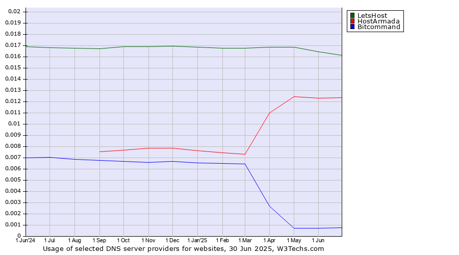 Historical trends in the usage of LetsHost vs. HostArmada vs. Bitcommand