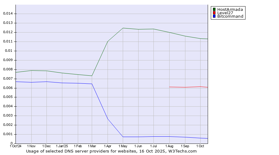 Historical trends in the usage of HostArmada vs. Level27 vs. Bitcommand