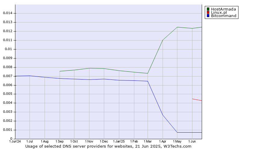 Historical trends in the usage of HostArmada vs. Linux.pl vs. Bitcommand