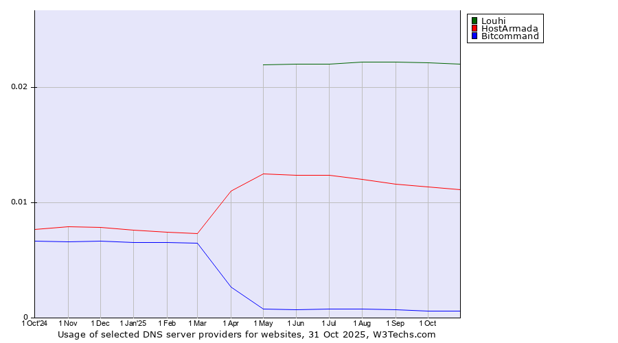 Historical trends in the usage of Louhi vs. HostArmada vs. Bitcommand