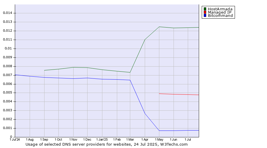 Historical trends in the usage of HostArmada vs. Managed IP vs. Bitcommand