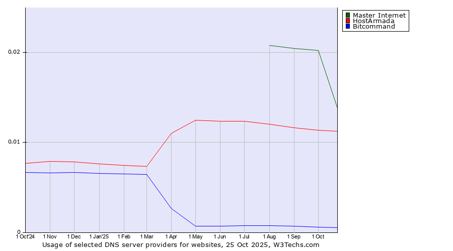 Historical trends in the usage of Master Internet vs. HostArmada vs. Bitcommand