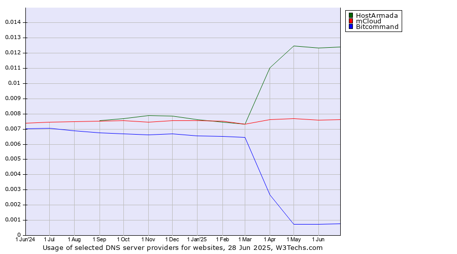 Historical trends in the usage of HostArmada vs. mCloud vs. Bitcommand