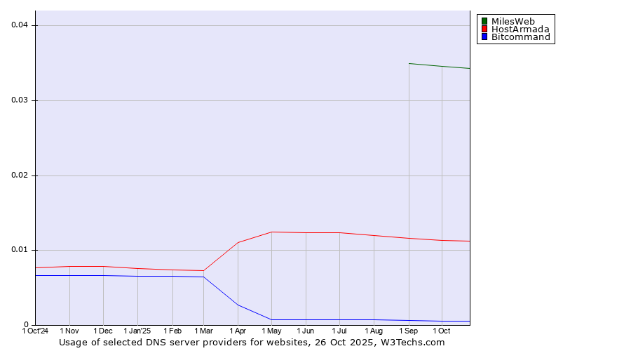 Historical trends in the usage of MilesWeb vs. HostArmada vs. Bitcommand