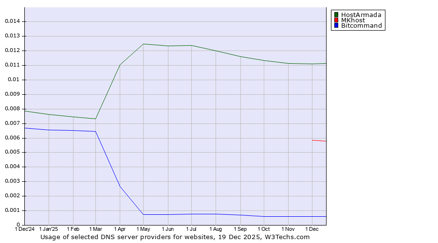 Historical trends in the usage of HostArmada vs. MKhost vs. Bitcommand