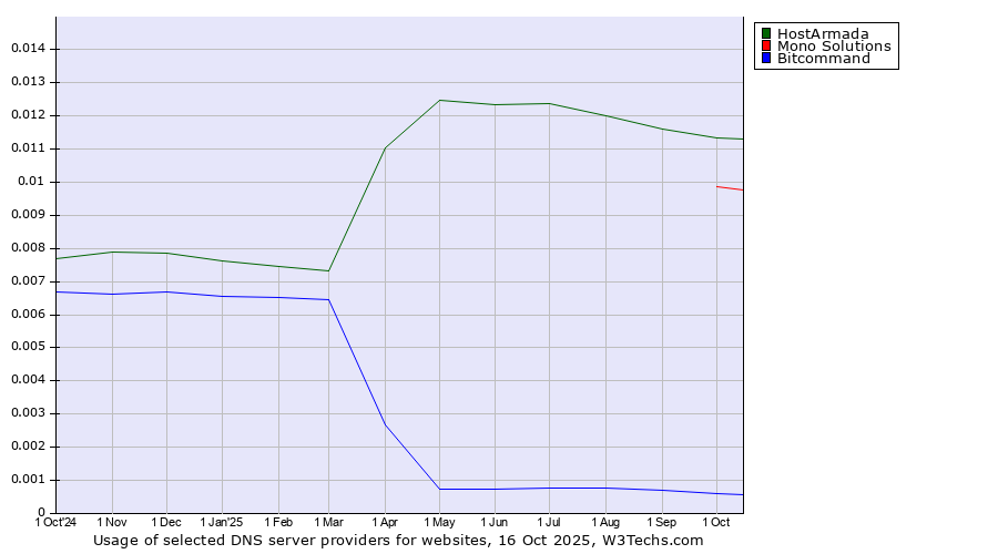 Historical trends in the usage of HostArmada vs. Mono Solutions vs. Bitcommand