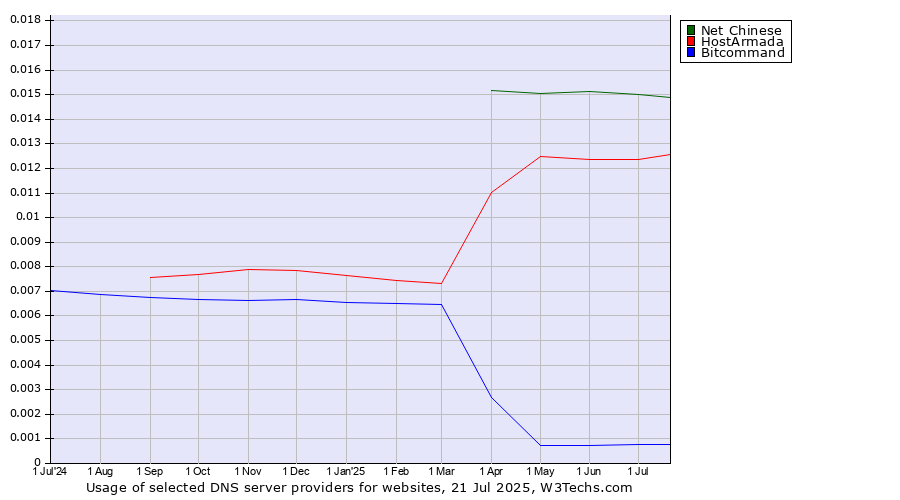 Historical trends in the usage of Net Chinese vs. HostArmada vs. Bitcommand