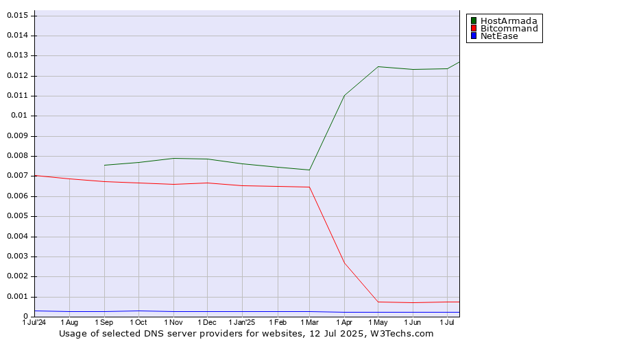 Historical trends in the usage of HostArmada vs. Bitcommand vs. NetEase