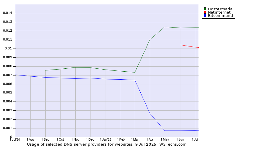 Historical trends in the usage of HostArmada vs. Netinternet vs. Bitcommand