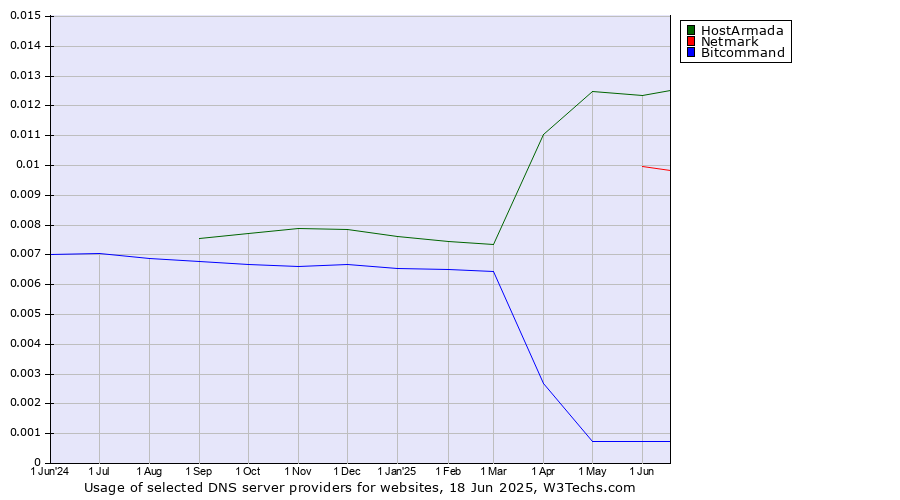 Historical trends in the usage of HostArmada vs. Netmark vs. Bitcommand