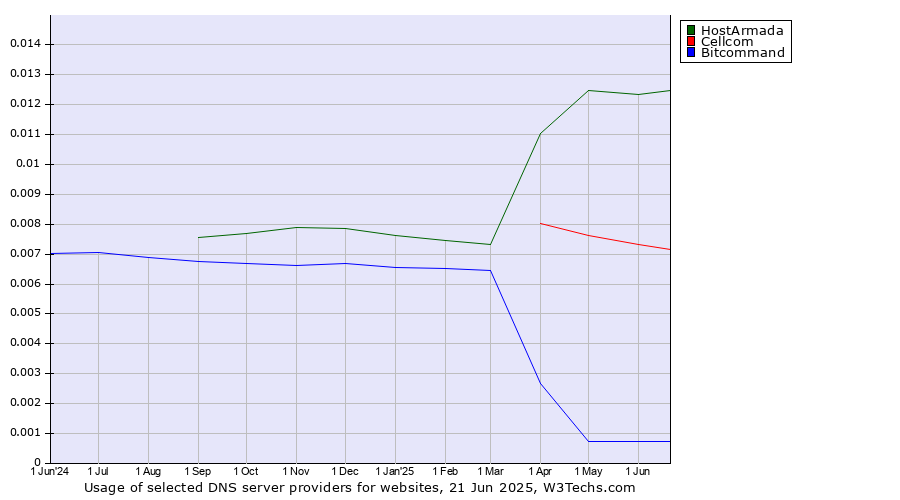 Historical trends in the usage of HostArmada vs. Cellcom vs. Bitcommand